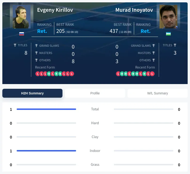 Kirillov Inoyatov H2h Summary Stats
