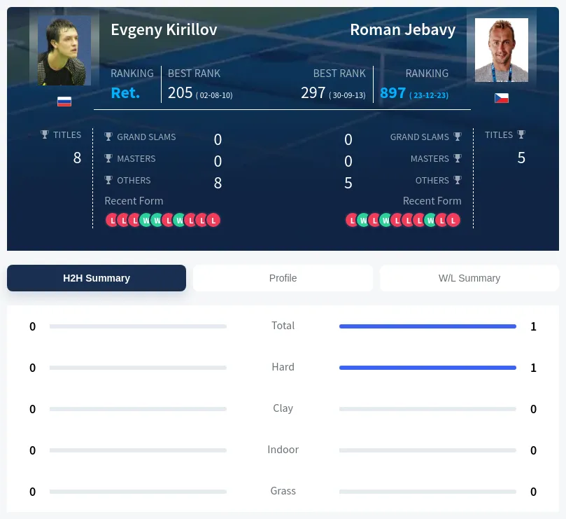 Kirillov Jebavy H2h Summary Stats