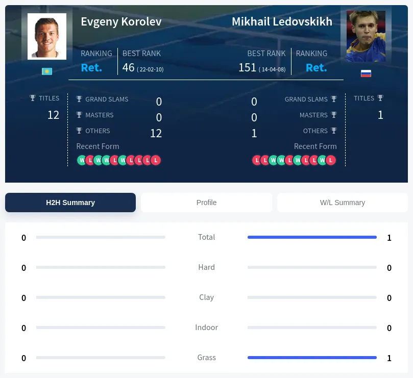 Korolev Ledovskikh H2h Summary Stats