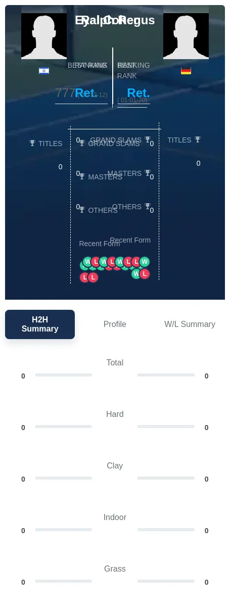 Cohen Regus H2h Summary Stats