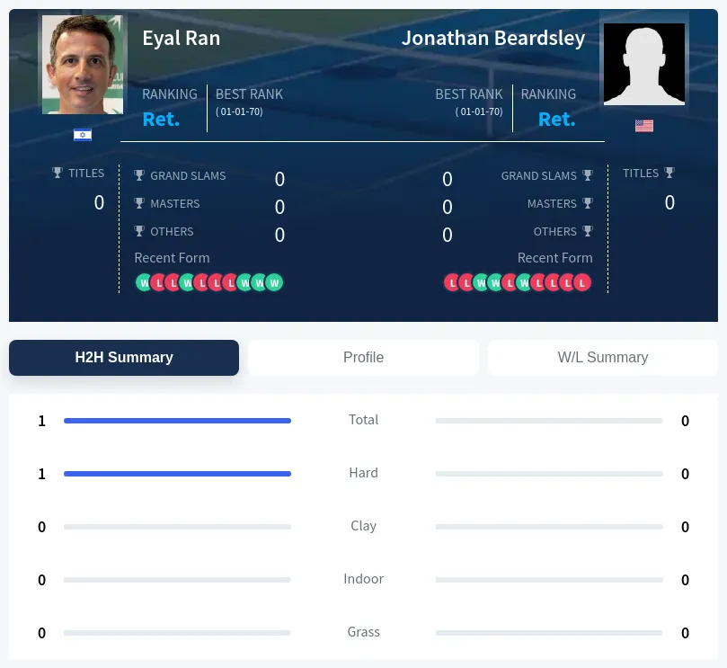 Ran Beardsley H2h Summary Stats
