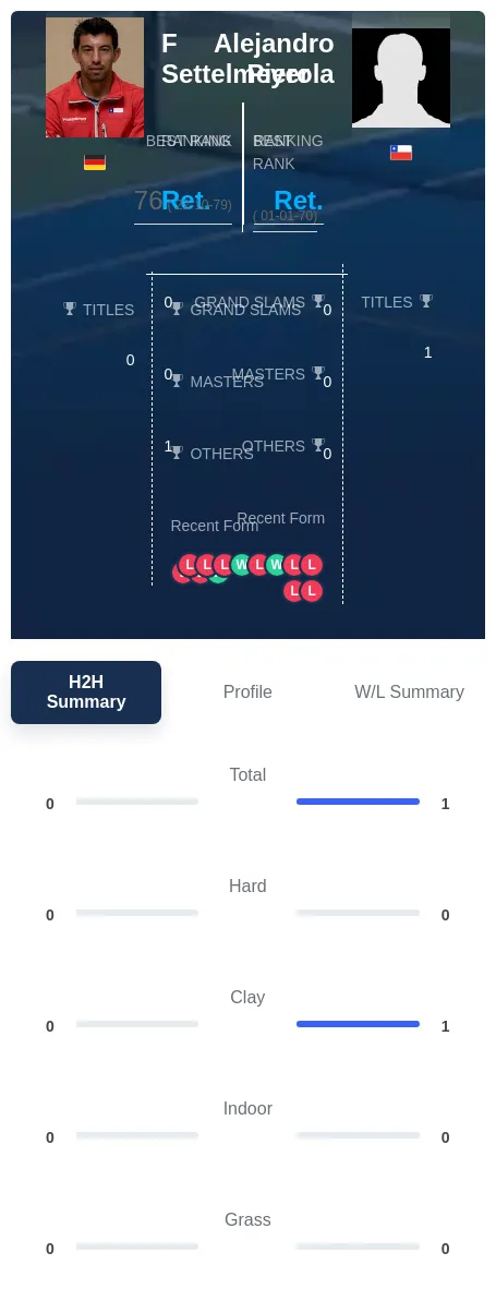 Pierola Settelmeyer H2h Summary Stats
