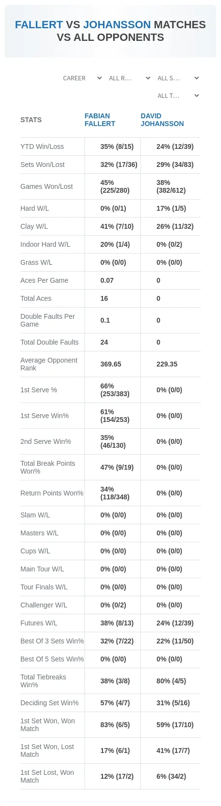 Fabian Fallert David Johansson Prediction Stats