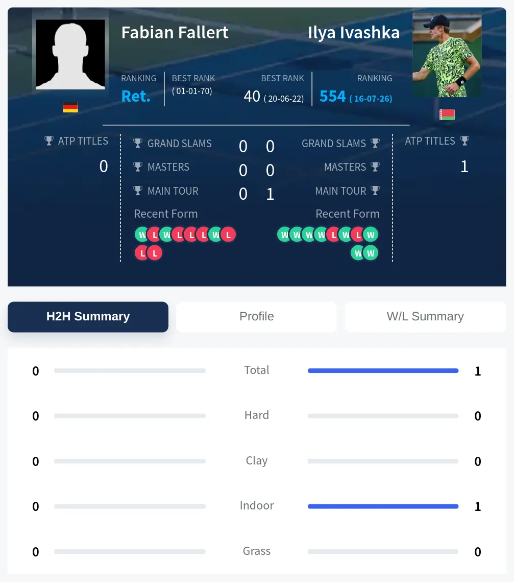Fallert Ivashka H2h Summary Stats