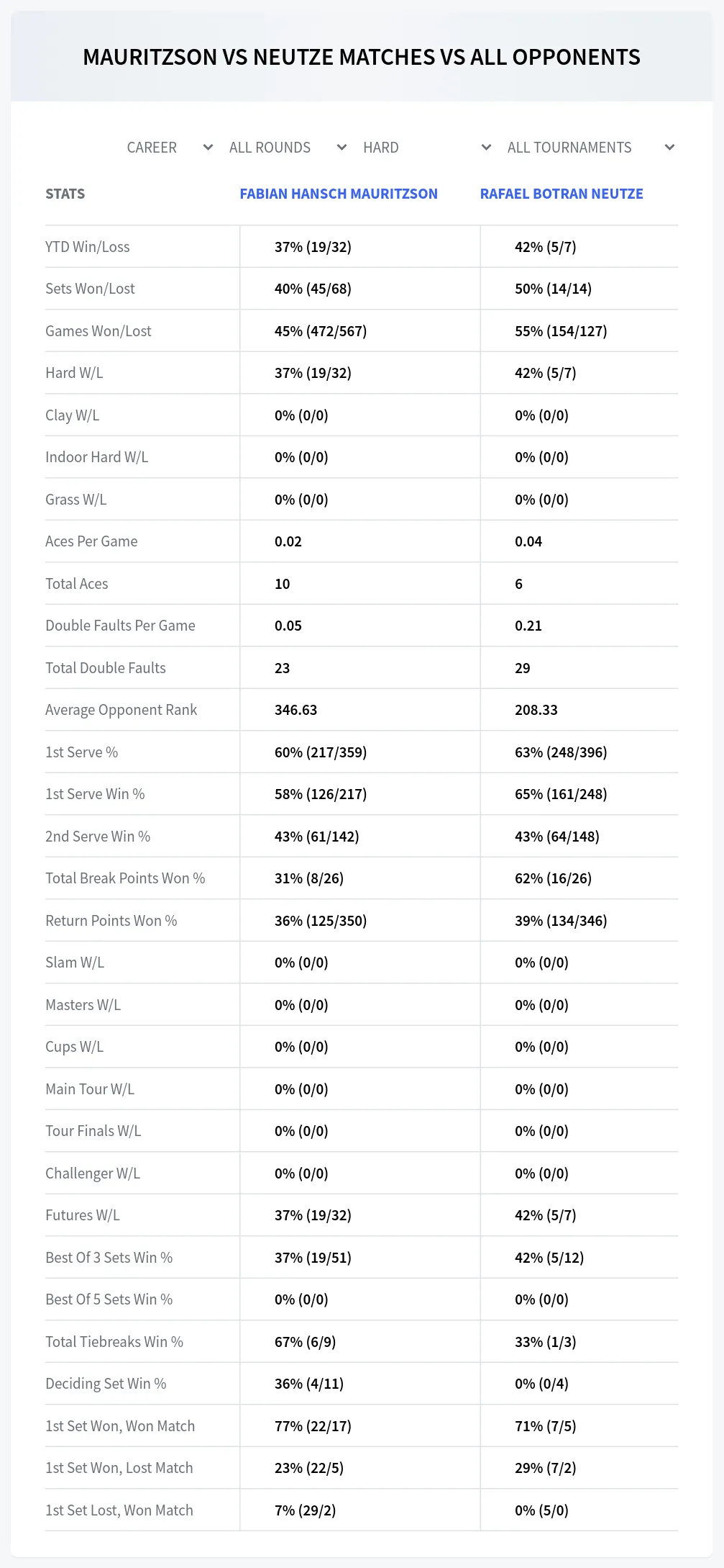 Rafael Botran Neutze Fabian Hansch Mauritzson Prediction Stats
