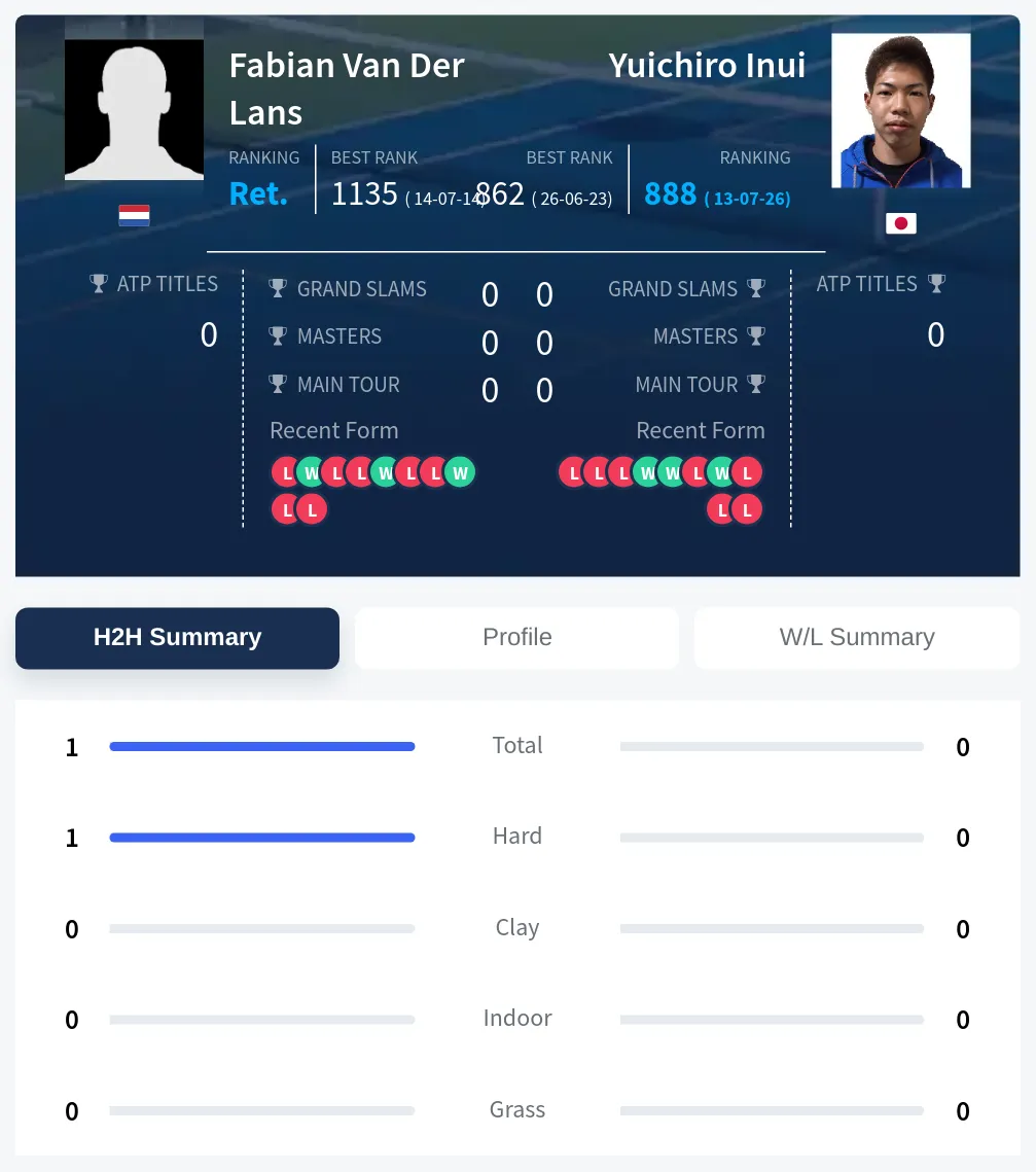 Lans Inui H2h Summary Stats