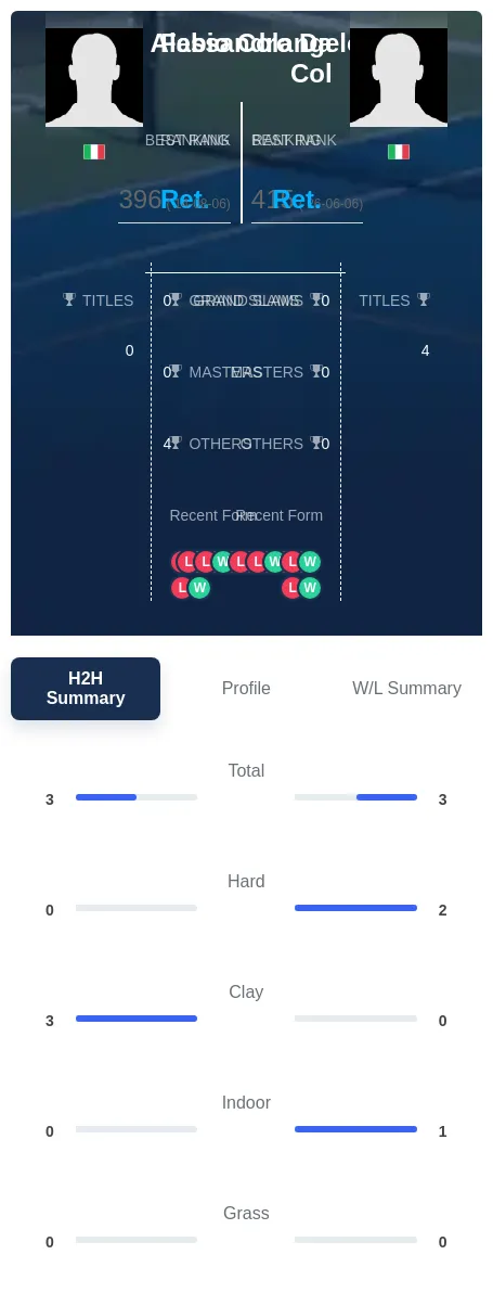 Col Colangelo H2h Summary Stats
