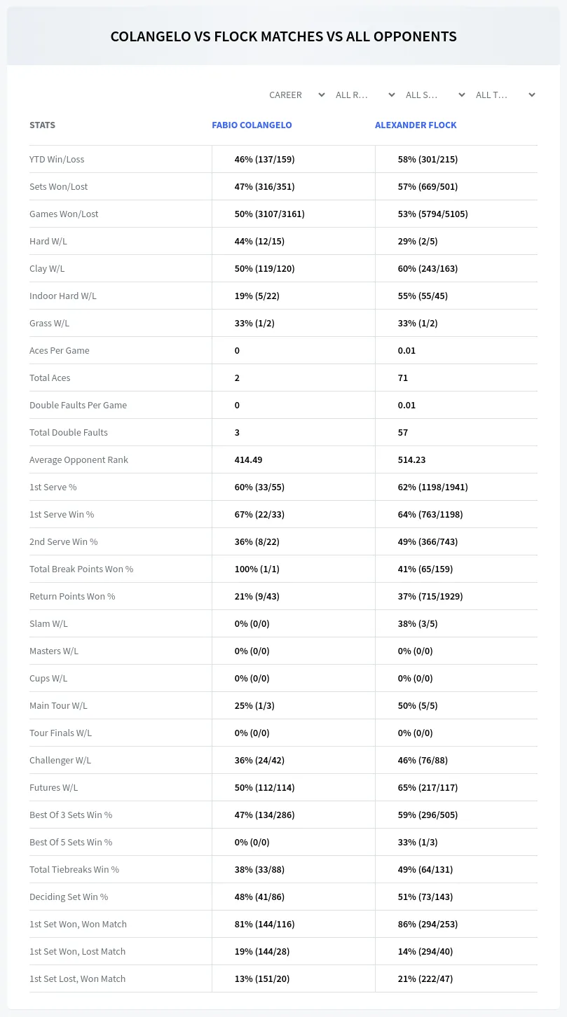 Alexander Flock Fabio Colangelo Prediction Stats