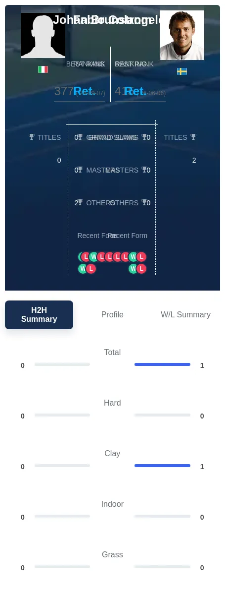 Brunstrom Colangelo H2h Summary Stats