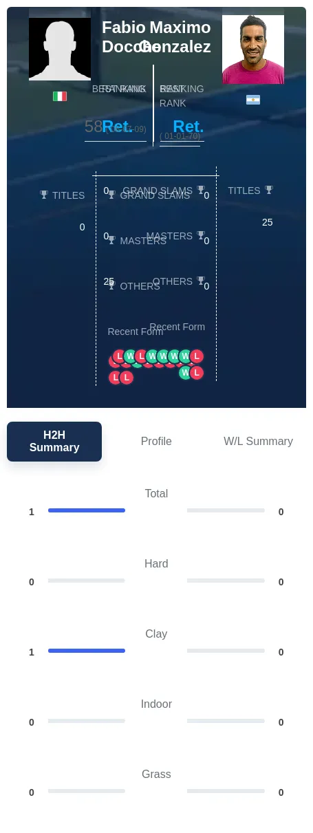 Docche Gonzalez H2h Summary Stats