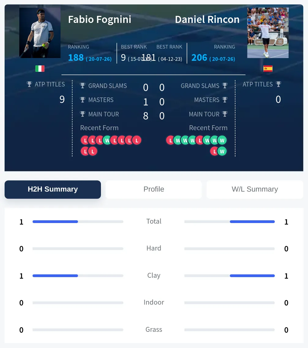 Fognini Rincon H2h Summary Stats