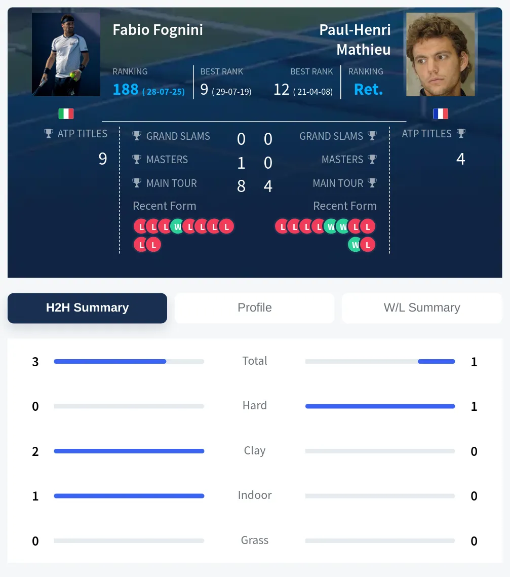 Mathieu Fognini H2h Summary Stats