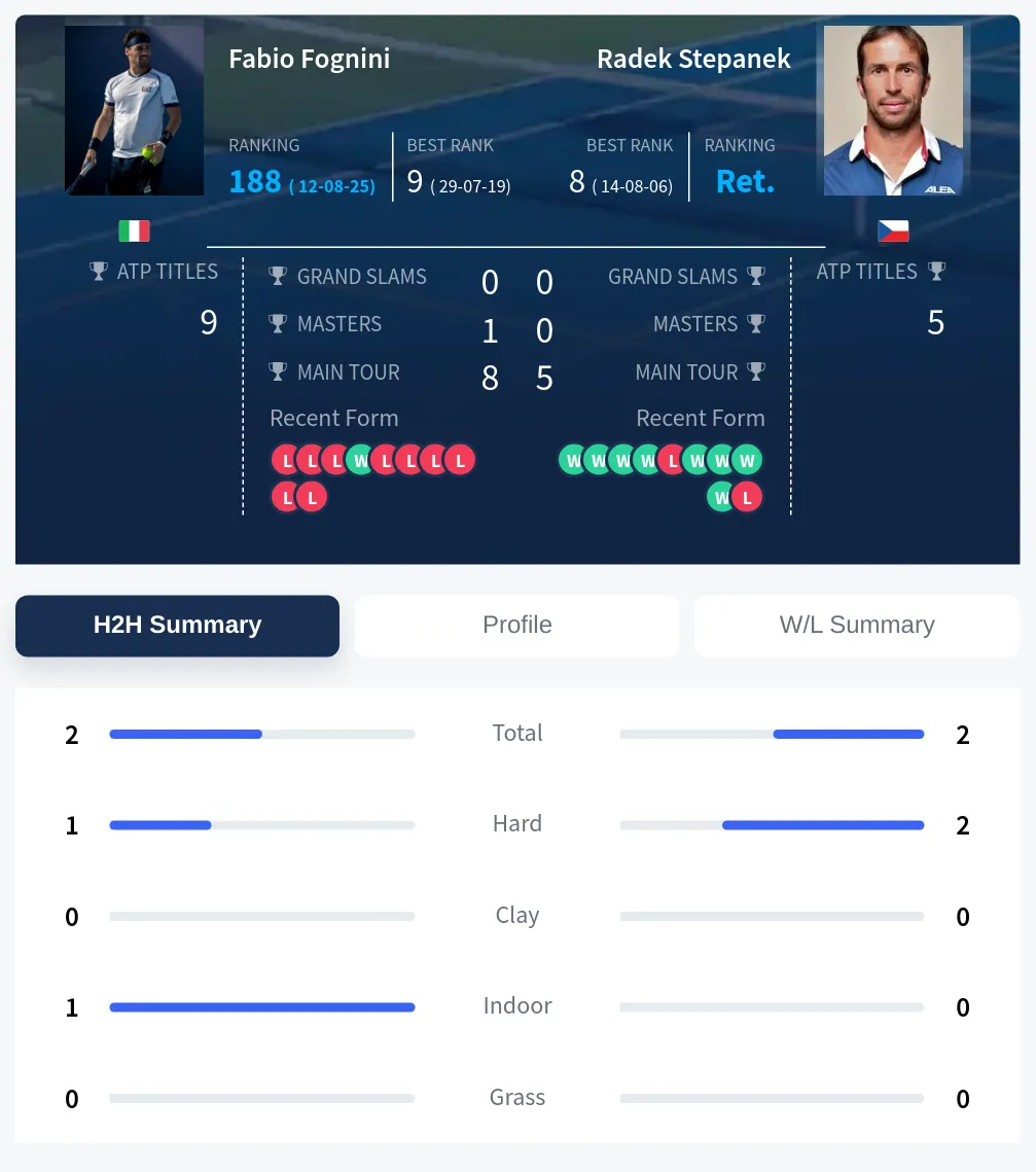 Stepanek Fognini H2h Summary Stats