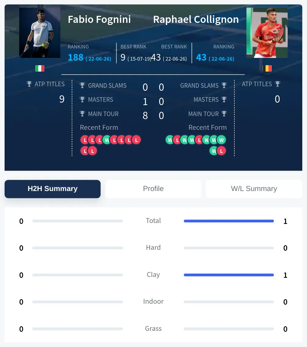 Collignon Fognini H2h Summary Stats