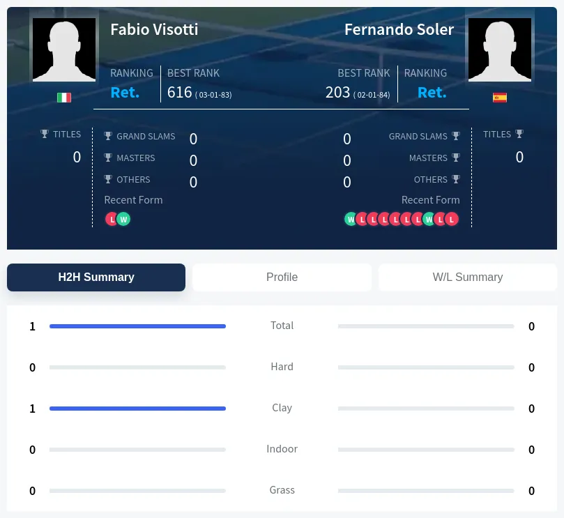 Visotti Soler H2h Summary Stats