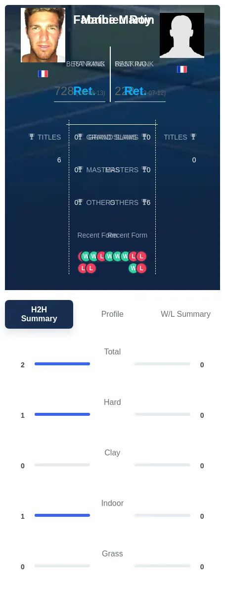 Martin Roy H2h Summary Stats