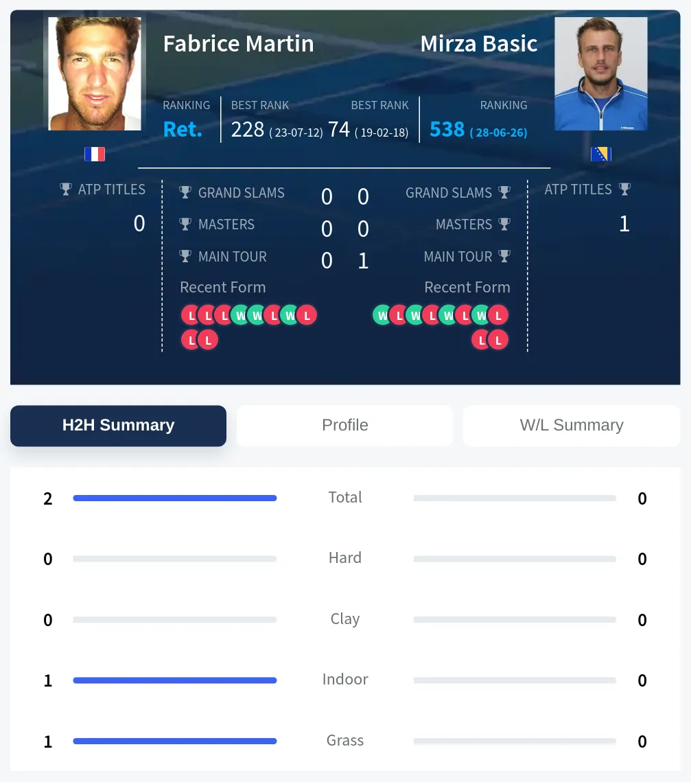 Martin Basic H2h Summary Stats