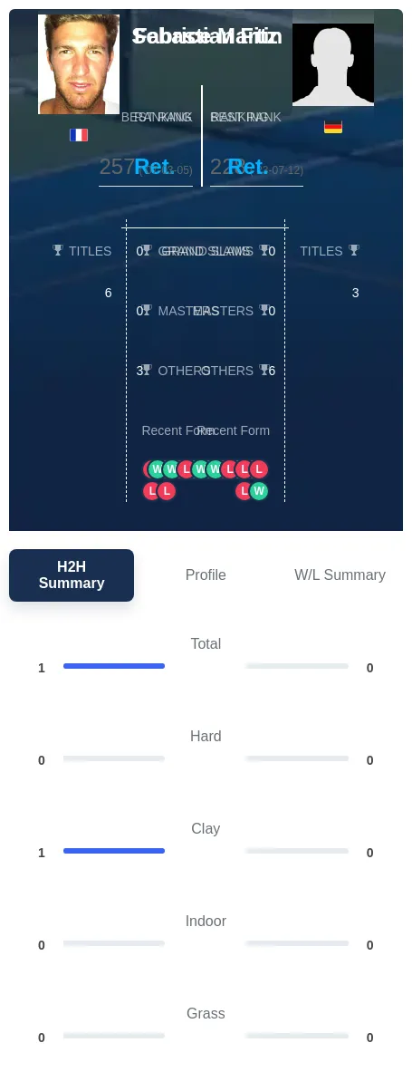 Martin Fitz H2h Summary Stats