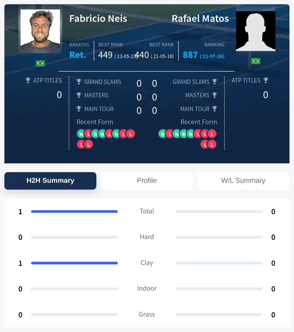 Neis Matos H2h Summary Stats