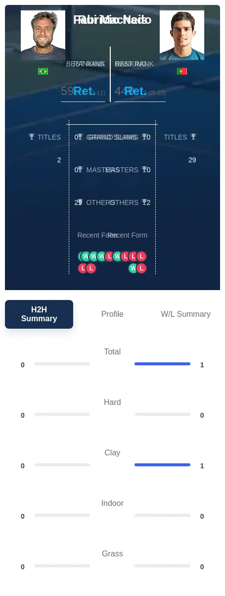 Machado Neis H2h Summary Stats