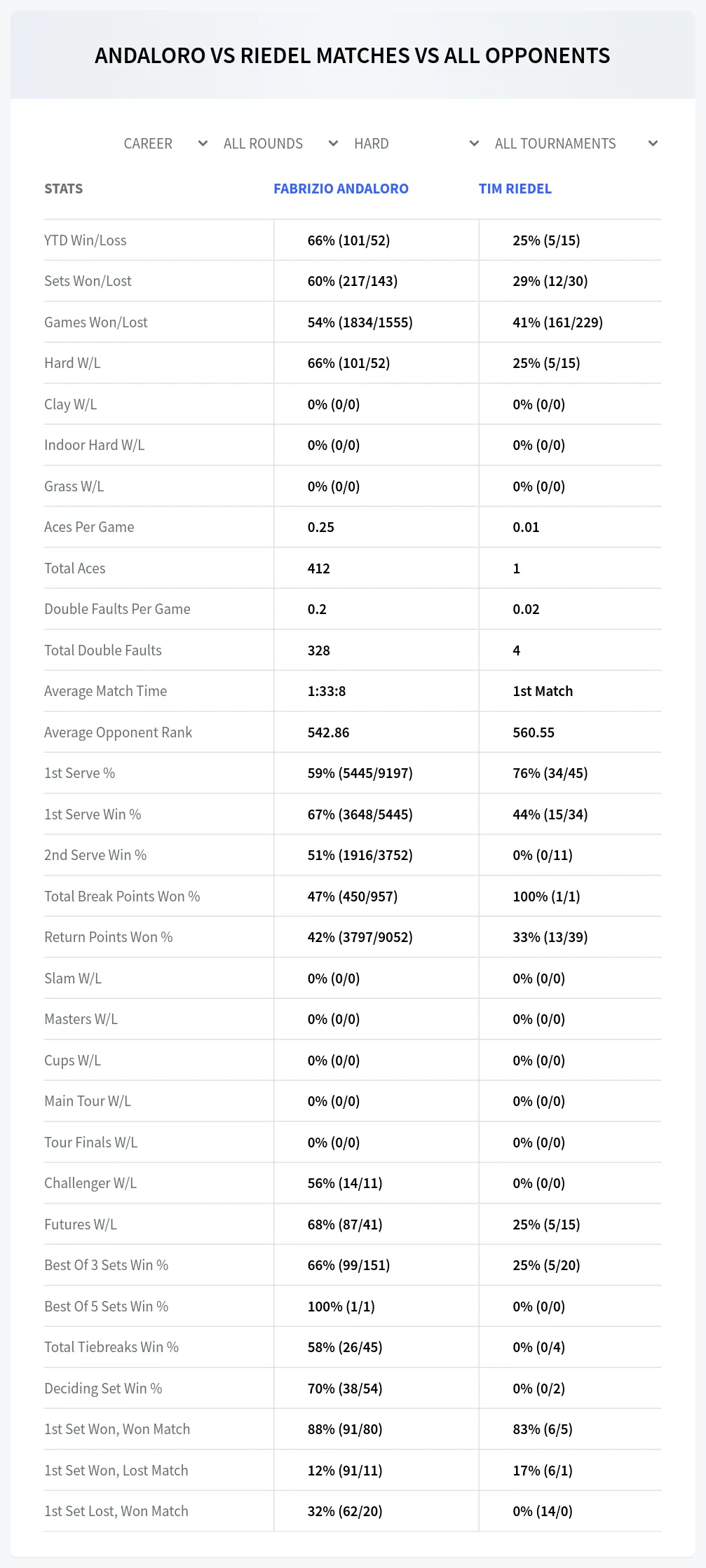Fabrizio Andaloro Tim Riedel Prediction Stats