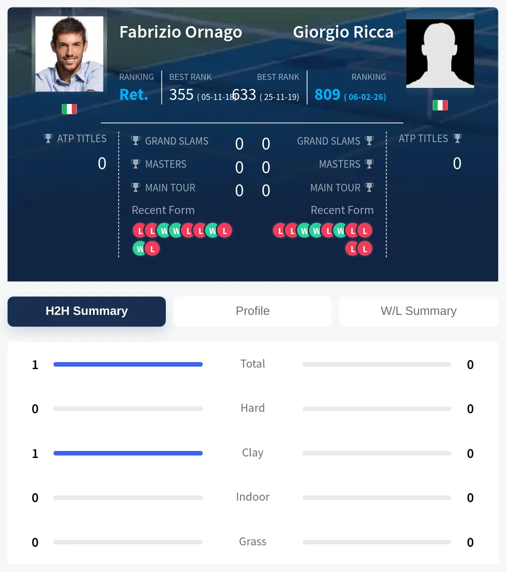 Ornago Ricca H2h Summary Stats