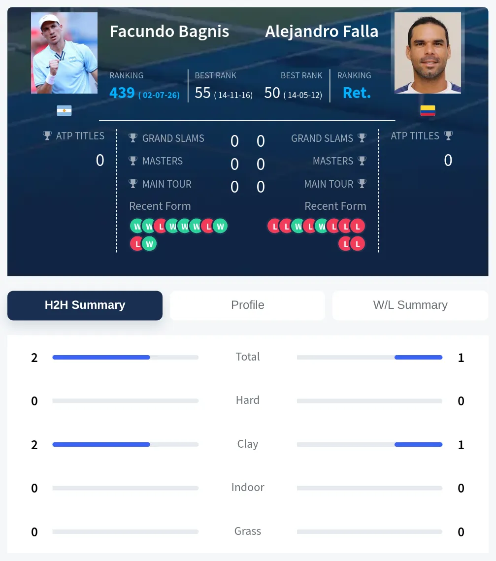 Bagnis Falla H2h Summary Stats