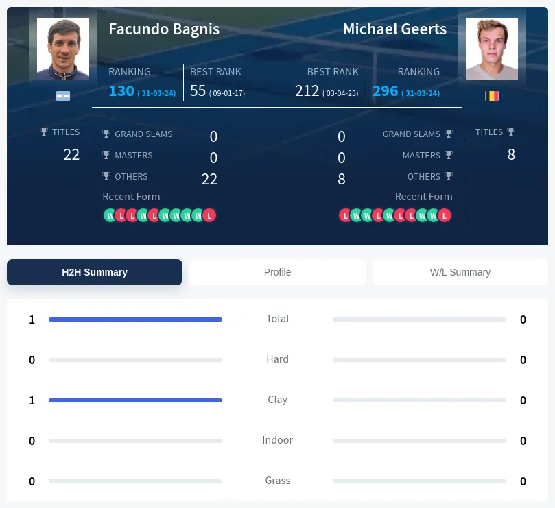 Bagnis Geerts H2h Player Info