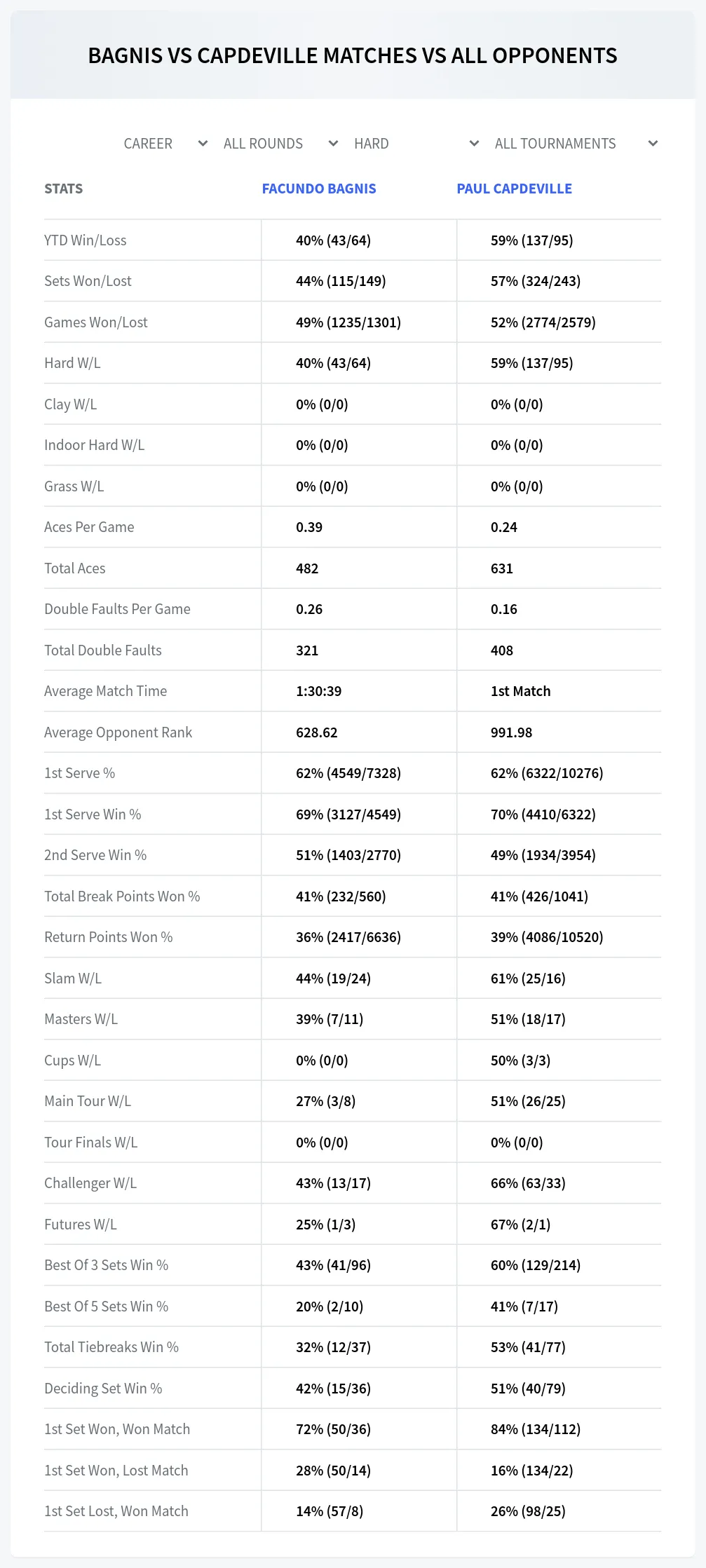 Paul Capdeville Facundo Bagnis Prediction Stats