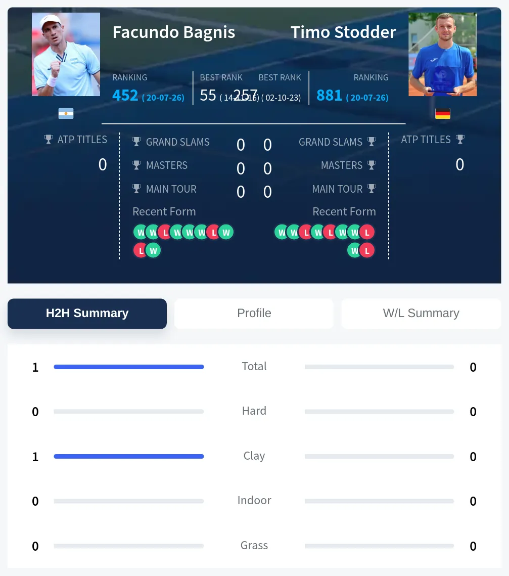 Bagnis Stodder H2h Summary Stats