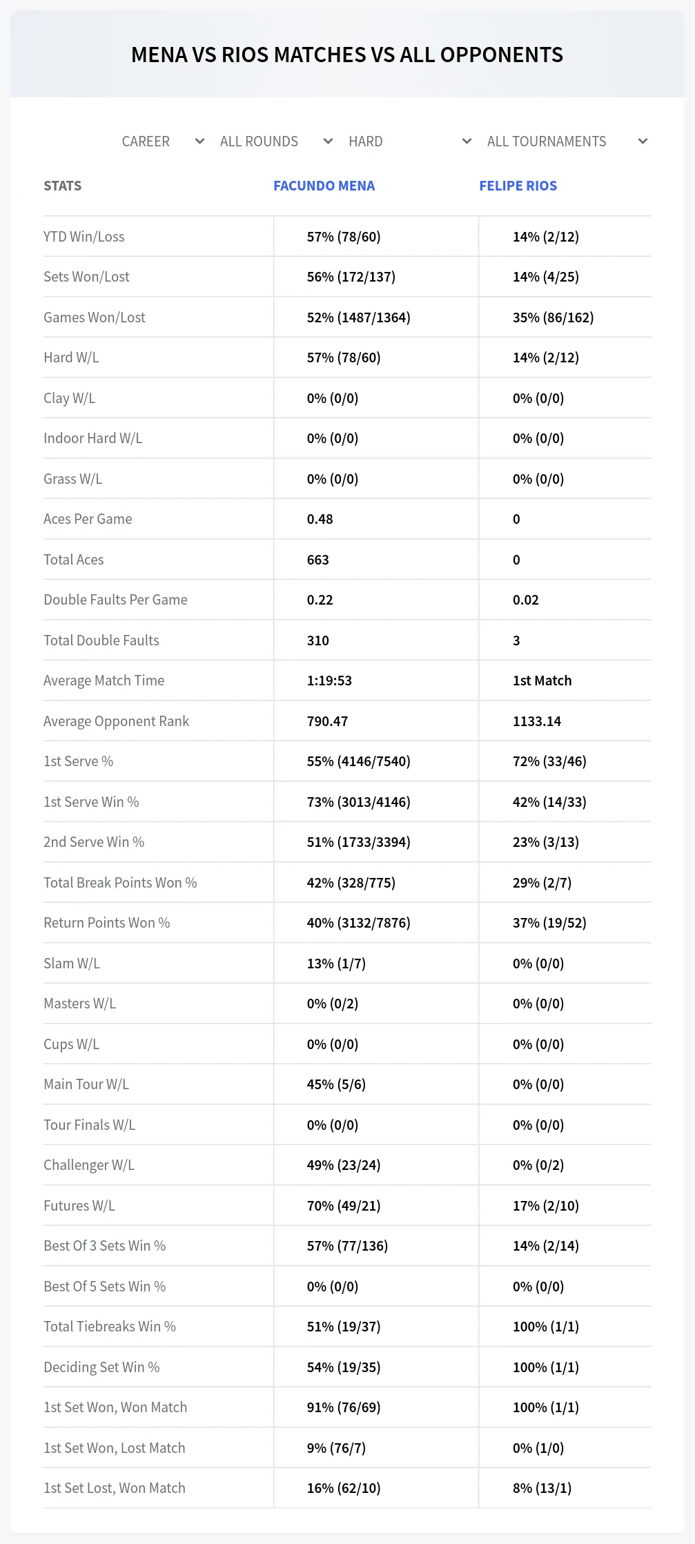 Facundo Mena Felipe Rios Prediction Stats