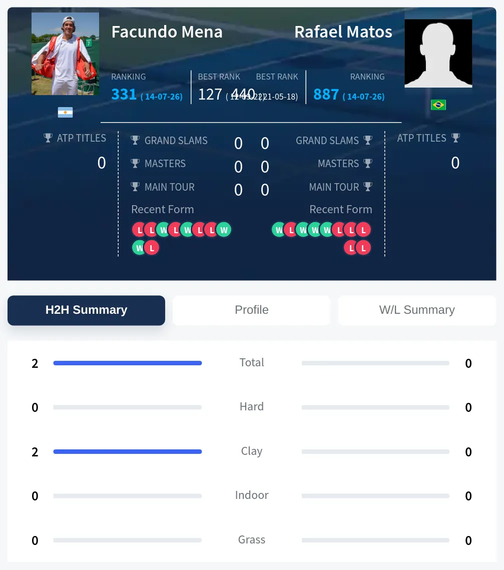 Mena Matos H2h Summary Stats