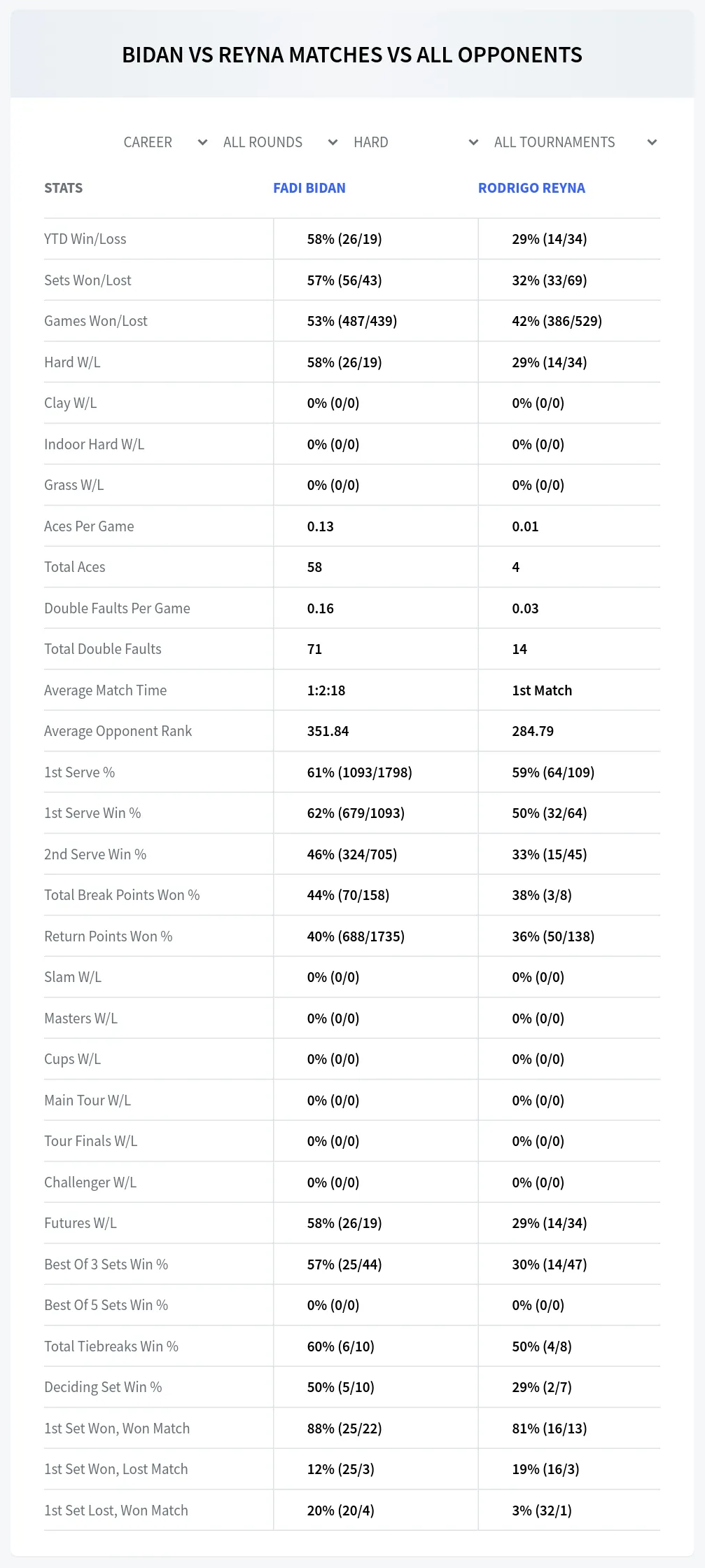 Fadi Bidan Rodrigo Reyna Prediction Stats