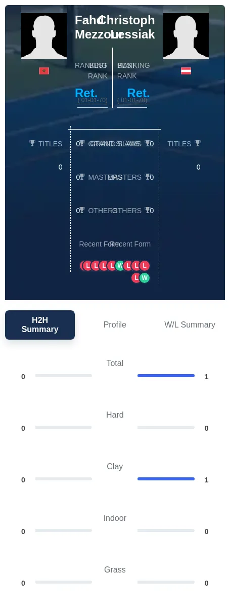 Mezzour Lessiak H2h Summary Stats