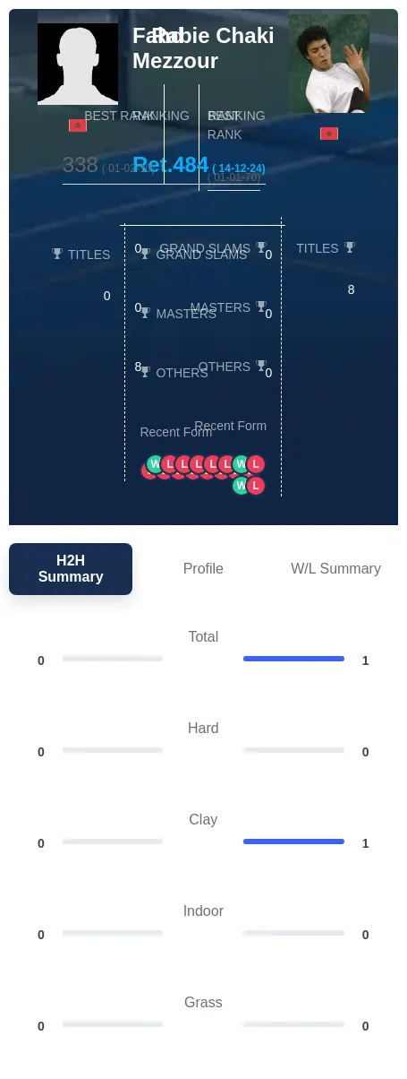 Chaki Mezzour H2h Summary Stats