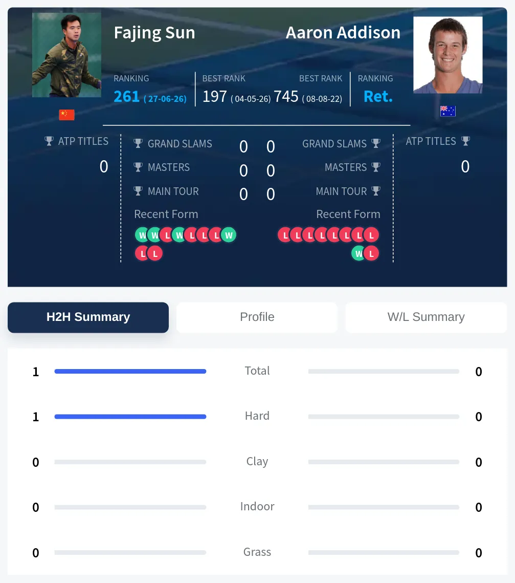 Sun Addison H2h Summary Stats