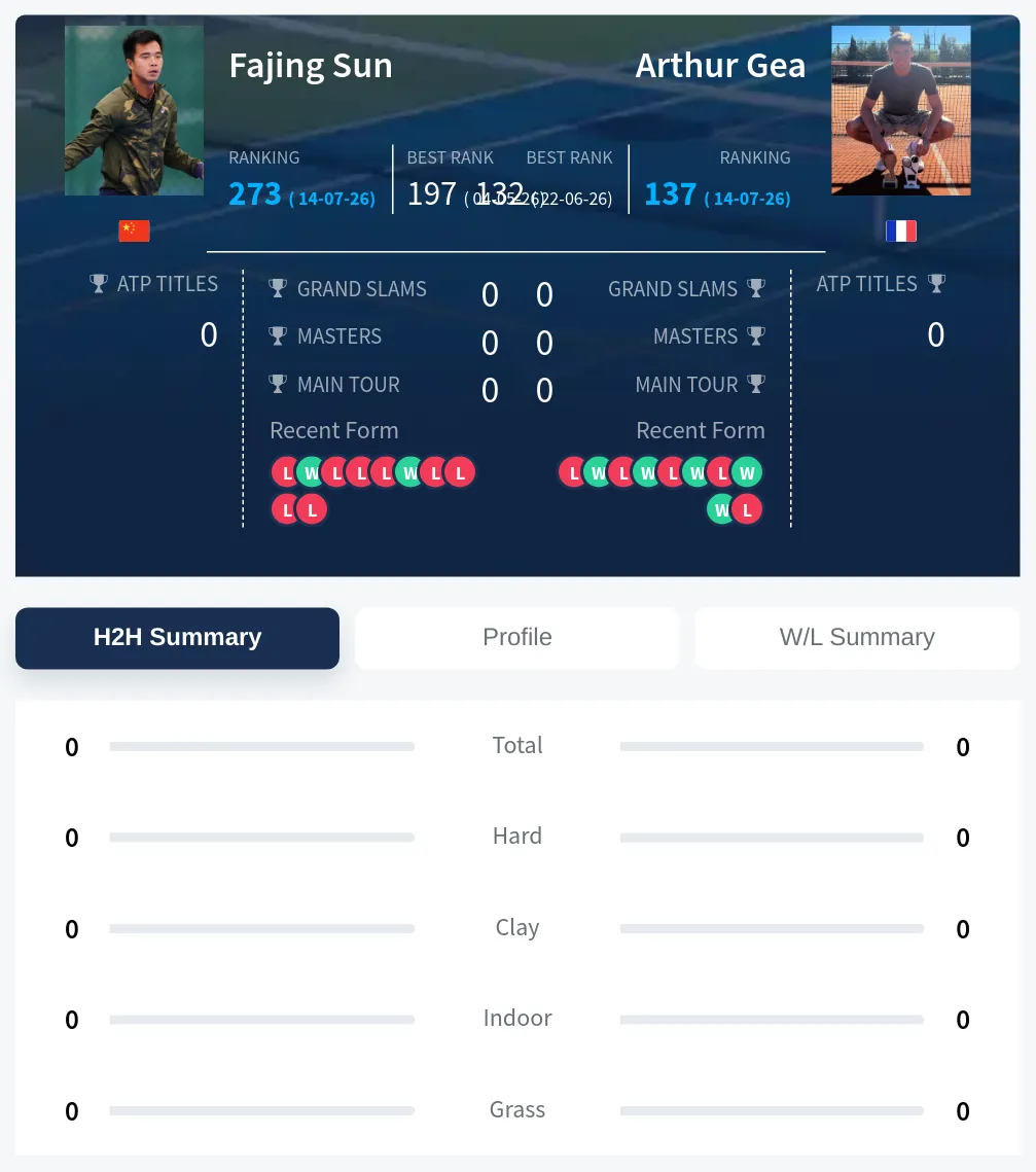 Sun Gea H2h Summary Stats