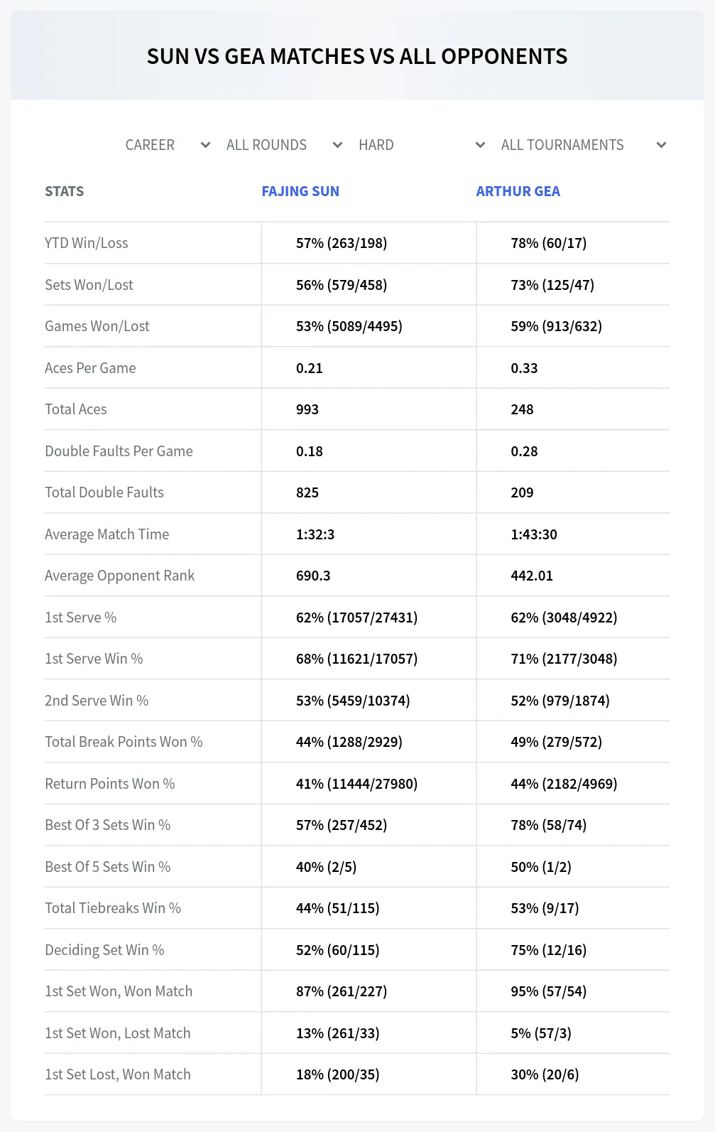 Fajing Sun Arthur Gea Prediction Stats at Granby Challenger