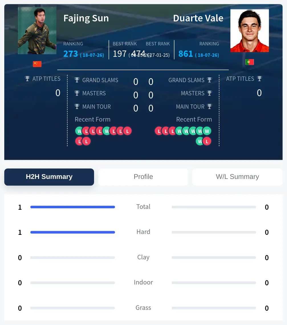 Sun Vale H2h Summary Stats