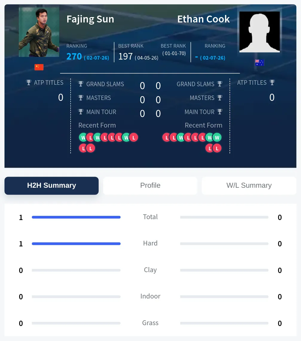 Sun Cook H2h Summary Stats