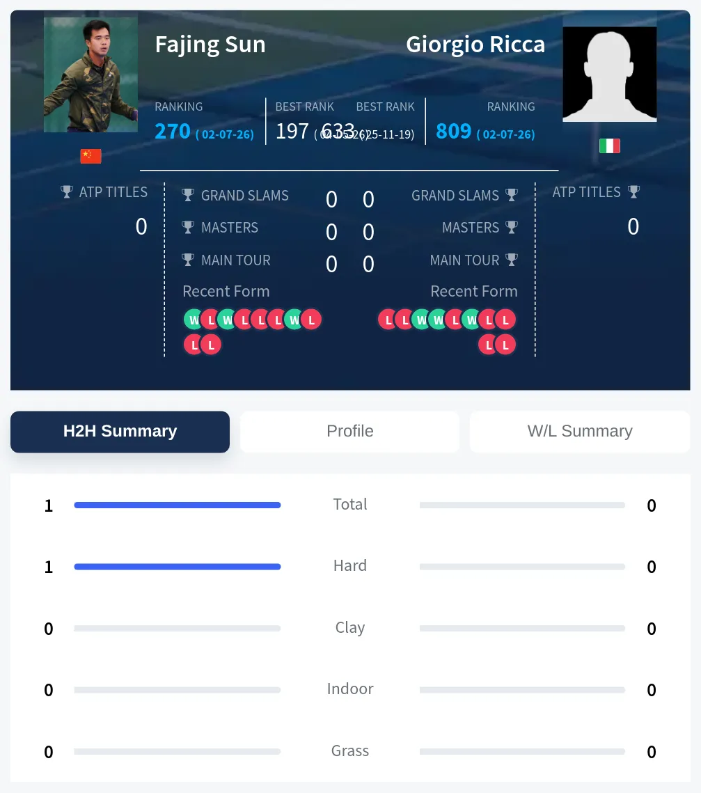 Sun Ricca H2h Summary Stats