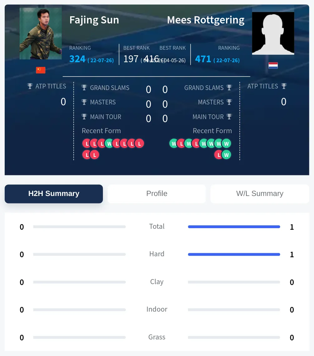 Sun Rottgering H2h Summary Stats