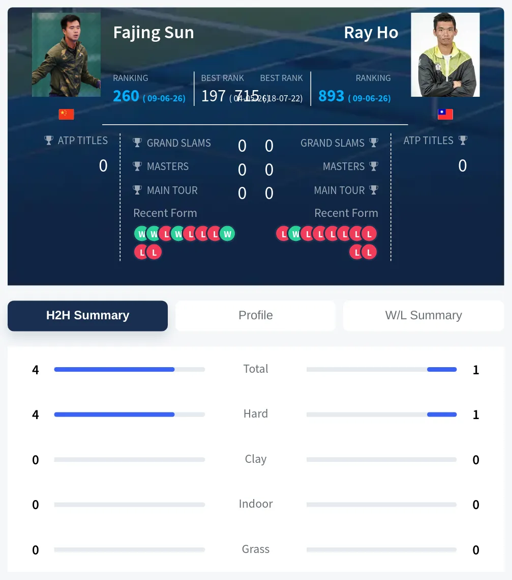 Sun Ho H2h Summary Stats