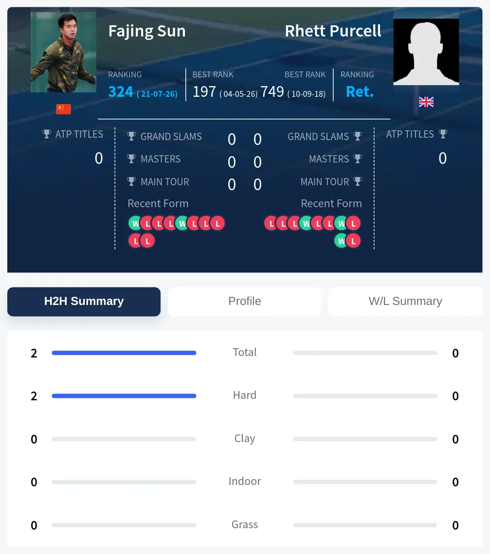 Sun Purcell H2h Summary Stats
