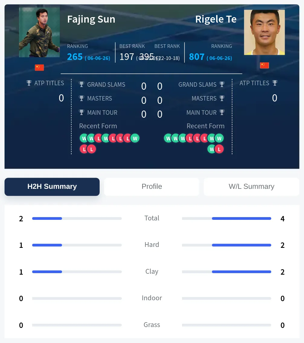 Sun Te H2h Summary Stats