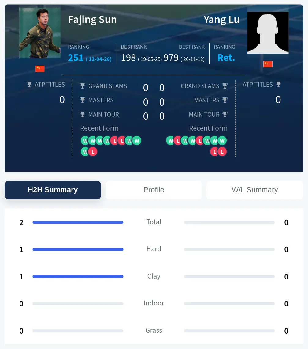 Sun Lu H2h Summary Stats