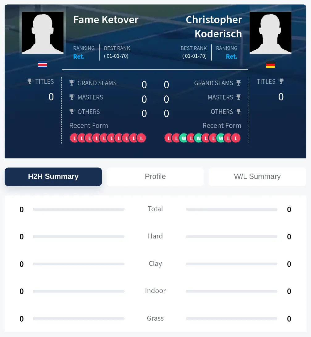 Ketover Koderisch H2h Summary Stats
