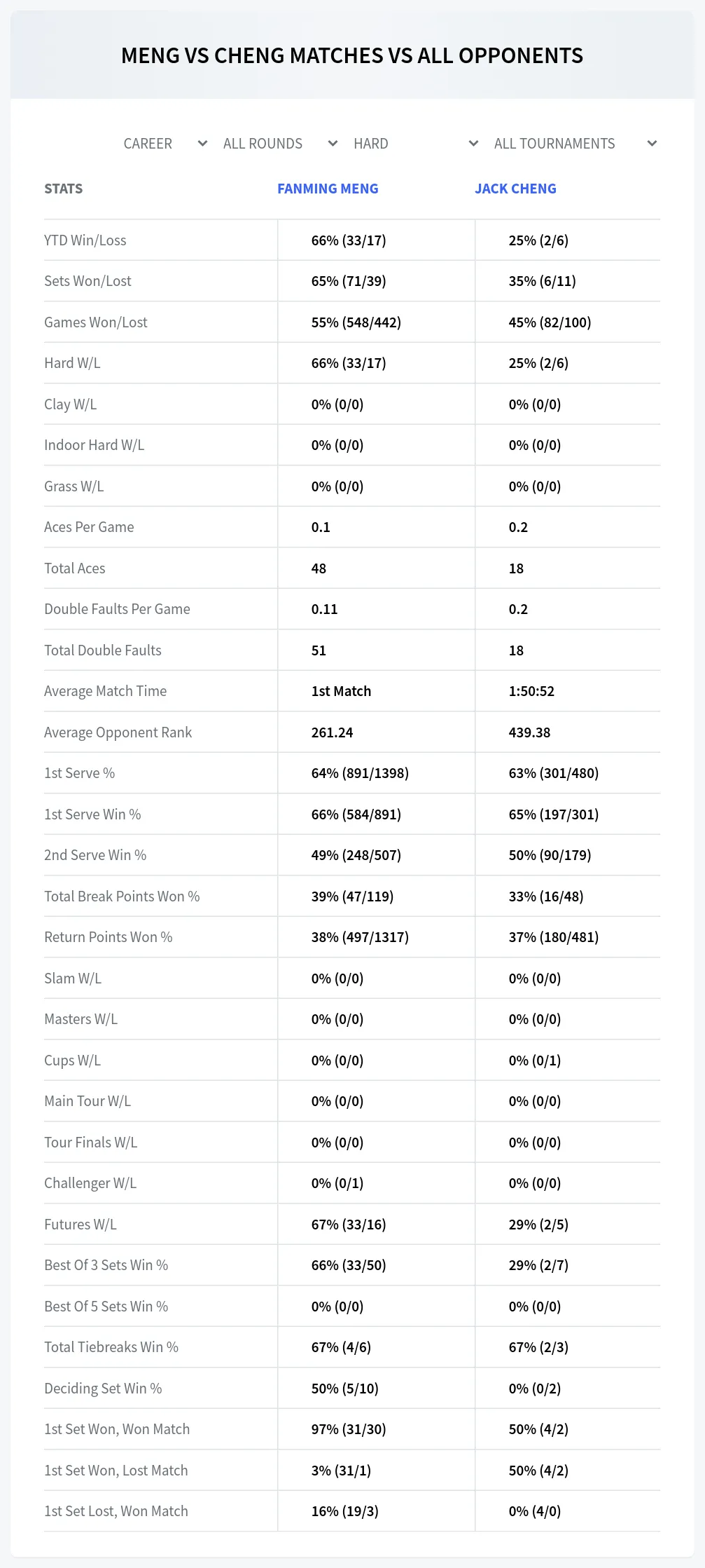 Jack Cheng Fanming Meng Prediction Stats