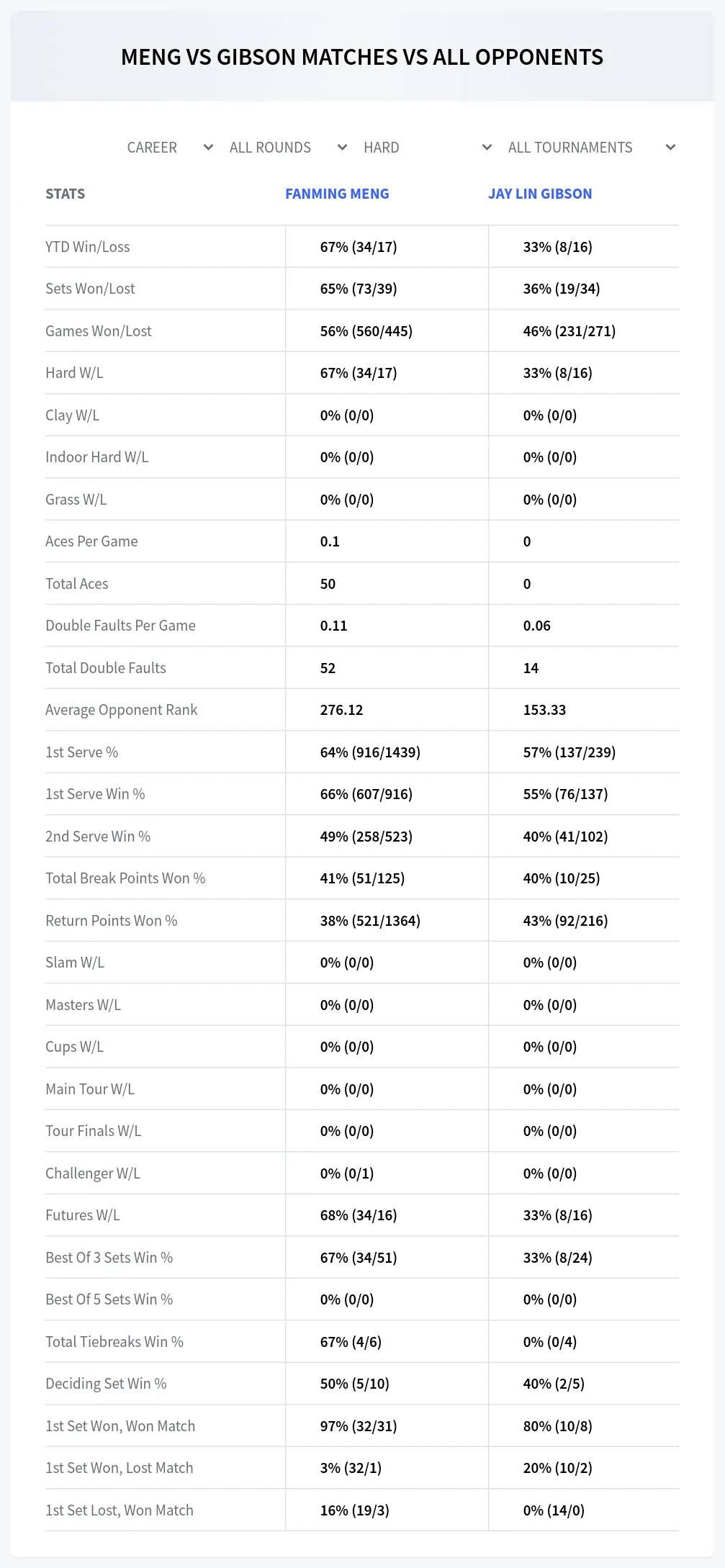 Fanming Meng Jay Lin Gibson Prediction Stats