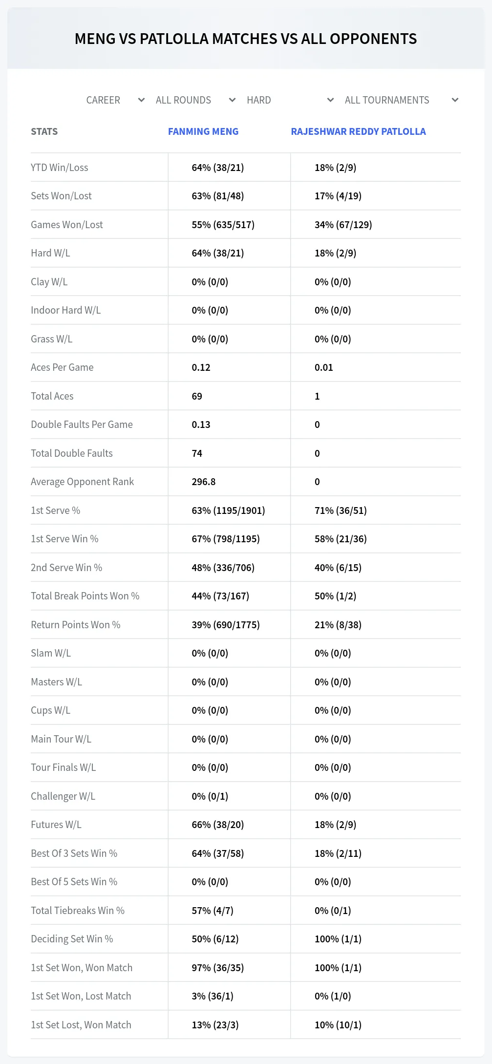 Rajeshwar Reddy Patlolla Fanming Meng Prediction Stats